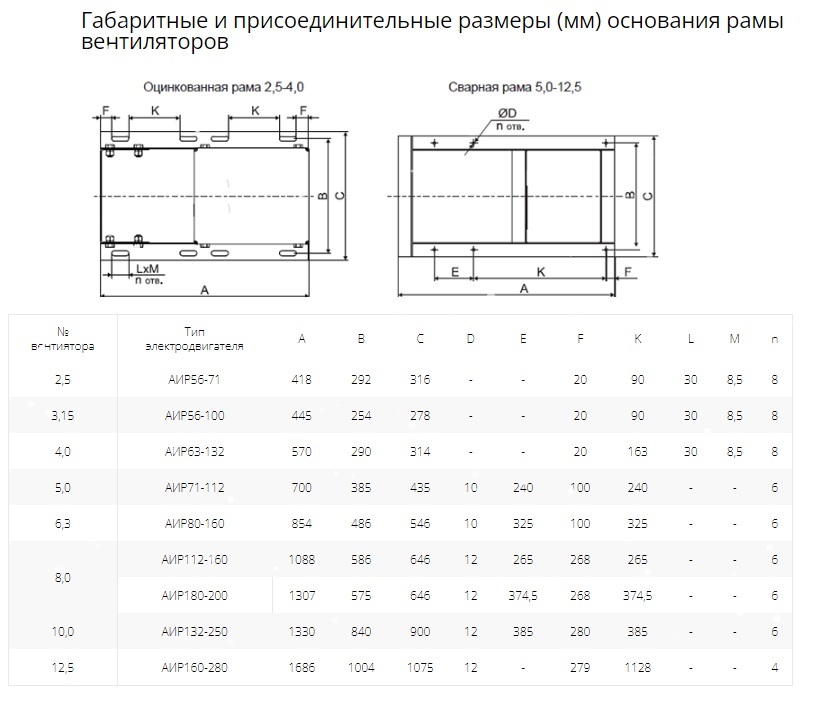 Вентилятор радиальный ВР 80-75 №2,5 (0,12кВт/1500об) Низкого давления