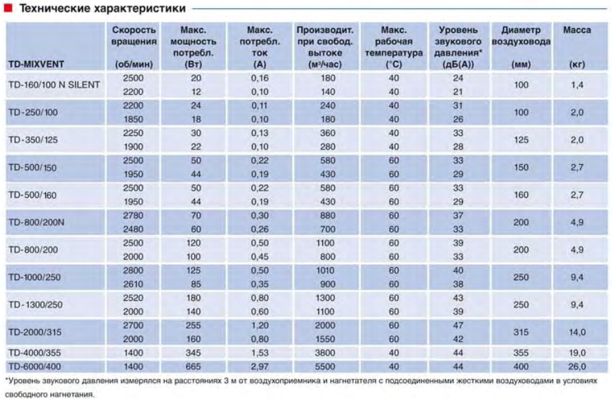 Канальный вентилятор Soler & Palau TD 500/150-160 T Silent (Таймер)