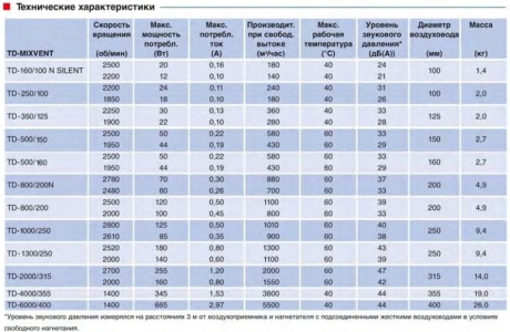 Канальный вентилятор Soler & Palau TD 500/150-160 T Silent (Таймер)